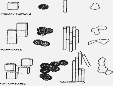 Gambar 3.1 Struktur Partikel, Agregat dan Aglomerat (Hanafi, 2004) 