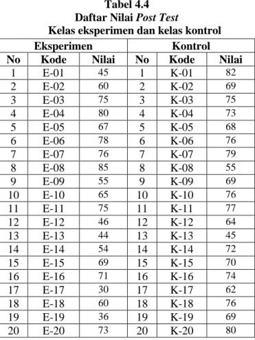 Tabel 4.4  Daftar Nilai Post Test 