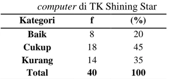 Tabel 1.  Perkembangan  kognitif sebelum  diberikan  education  game  computer di TK Shining Star 