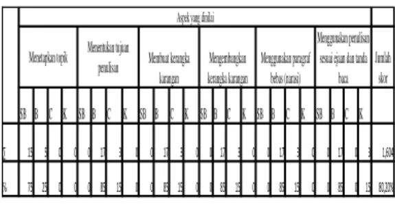 Tabel 3  Hasil pengamatan siklus 2 tentang  nilai menulis karanga. 