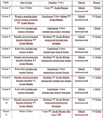 Gambar 4. Tahapan preproduction perancangan Video Company Profile 