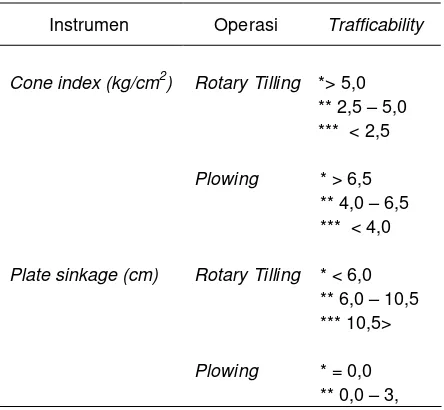 Gambar 4.  Histogram dari  nilai cone indeks lahan sawah di Sukamandi 