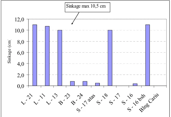 Tabel  2. Cone indek pada kedalaman rata-rata 0 - 15 cm 