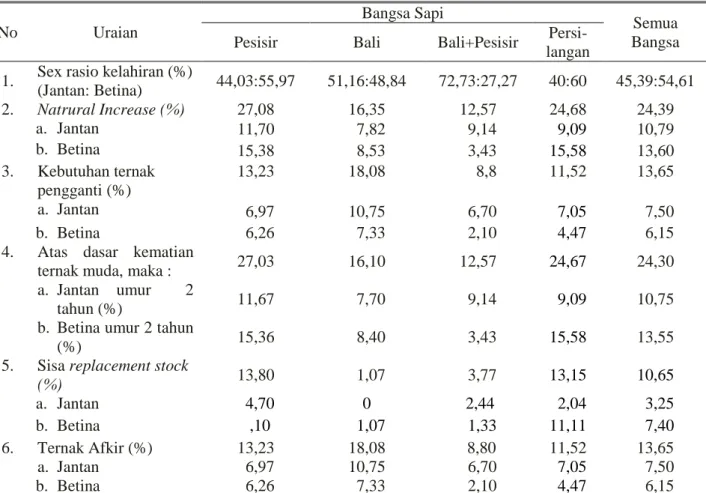 Tabel  5.  Estimasi  Output  sapi  potong  di  Kabupaten  Banyuasin  Provinsi  Sumatera  Selatan  Tahun  2014 
