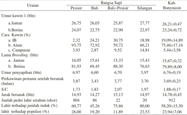 Tabel 2.  Pengelolaan reproduksi sapi potong di Kabupaten Banyuasin, Provinsi Sumatera Selatan  Tahun 2014  