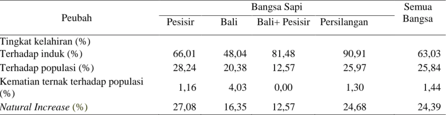 Tabel  3.  Natural  Increase Sapi  Potong di  Kabupaten Banyuasin  Provinsi  Sumatera Selatan Tahun  2014 