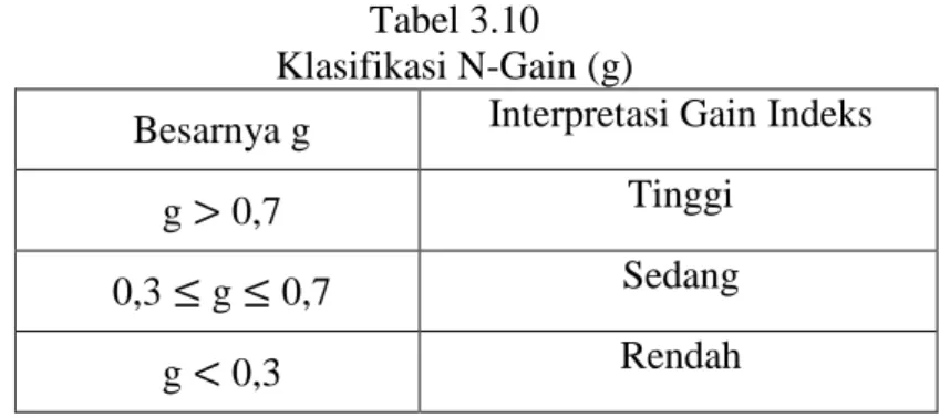 Tabel 3.10  Klasifikasi N-Gain (g) 