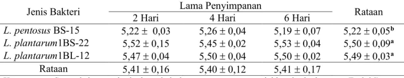 Tabel 1.  Nilai pH daging  berdasarkan jenis BAL dan lama penyimpanan pada suhu dingin