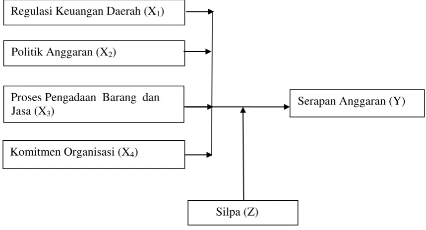 Gambar 3.1 Kerangka Konsep 