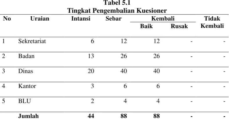 tabel 5.1 Tabel 5.1  