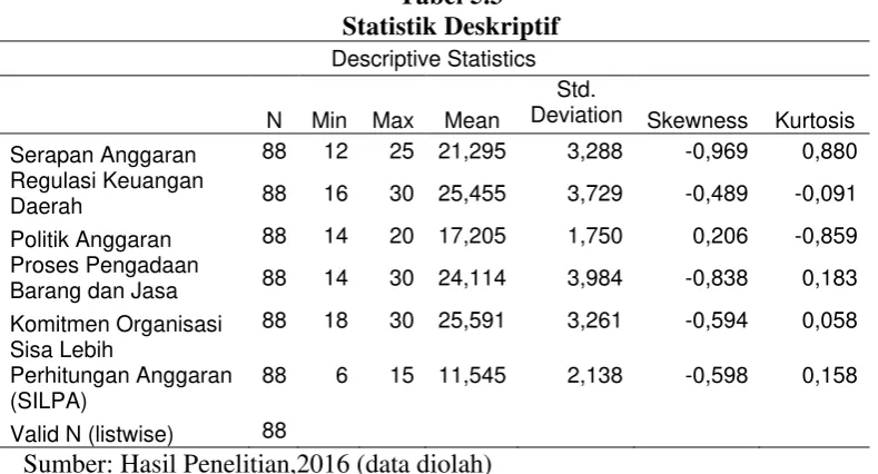Tabel 5.3 Statistik Deskriptif 