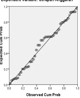 Gambar 5.1 Grafik Histogram 