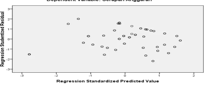 Gambar 5.3. Grafik Scatterplot 