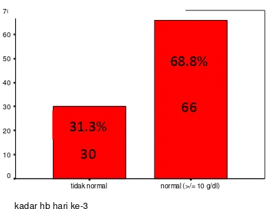 Gambar grafik 4. Frekuensi kadar hemoglobin responden  hari ke-3 