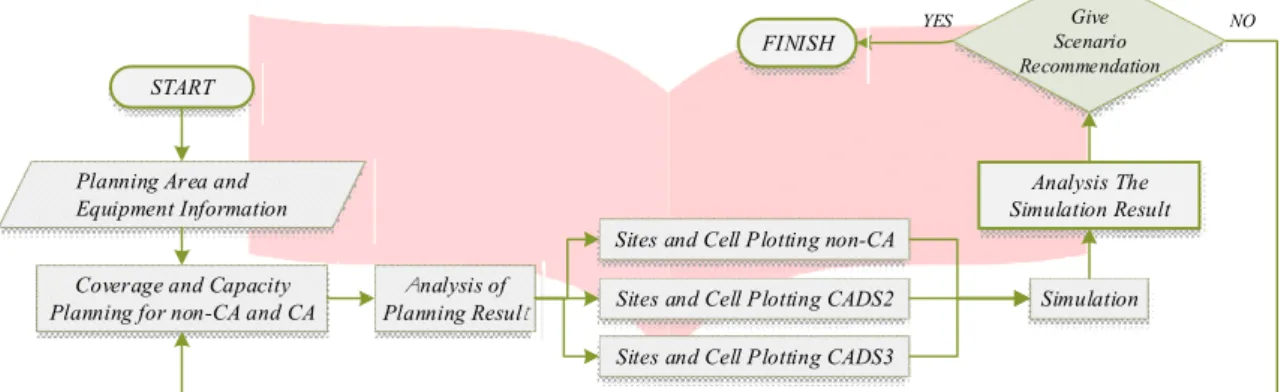 Gambar 1. Flowchart perancangan dan pengujian carrier aggregation  2.1  Planning by Coverage  [4] 