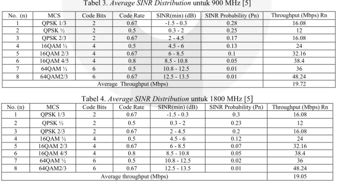 Tabel 3. Average SINR Distribution untuk 900 MHz [5] 