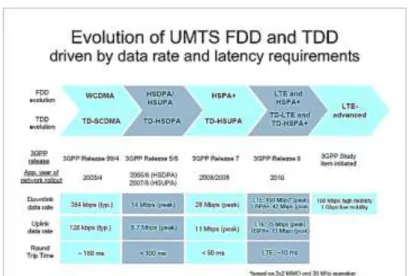 Gambar 2. Evolusi UMTS FDD dan TDD berdasarkan Data Rate dan Latency 