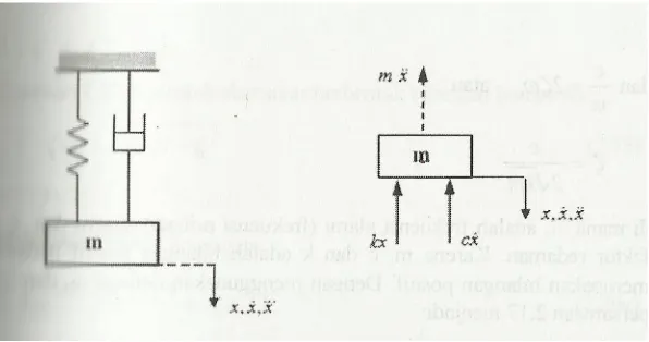 gambar diagram benda bebas system yang mengalami getaran bebas teredam yang ditujukanpada gambar 2.4 