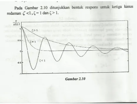Grafik dari persamaan 2.21 ditunjukkan di gambar redaman lemah