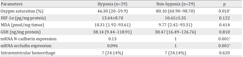 Table 1. Comparison between hypoxia parameter indicators in the placental tissue of hypoxic and non-hypoxic preterm infants