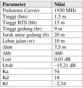 Tabel 1. Parameter Loss Propagation  Parameter  Nilai 