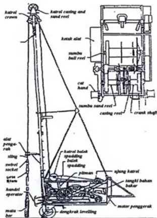 Gambar 3. Bor Tumbuk (Percussive Drilling) 