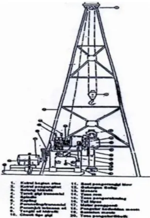 Gambar 4. Bor Putar (Australia Drilling Industry, 1996)  3)  Pemboran Putar Hidraulik (Hidraulic Rotary or Rotary-Percussive 
