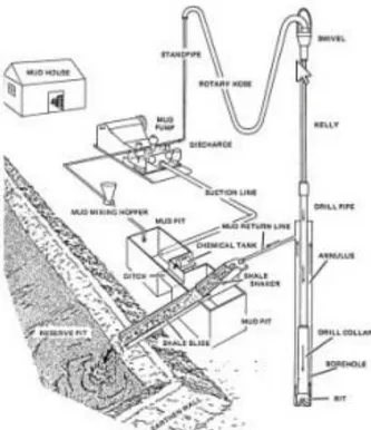 Gambar 6. Komponen Sistem Sirkulasi Pemboran 