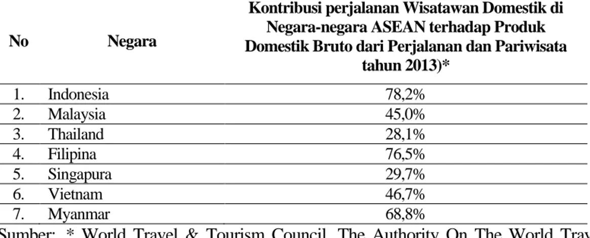 Tabel 1.1. Perjalanan Wisatawan Domestik Negara-Negara ASEAN 