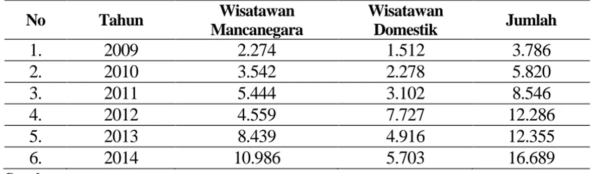 Tabel 1.2. Jumlah Kunjungan Wisatawan di Taman nasional Tanjung  Puting Tahun 2009 s.d