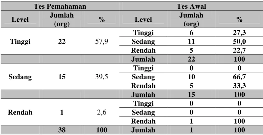 Tabel 4   Hasil Analisis Data Observasi terhadap Aktivitas Mahasiswa 