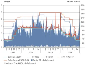 Grafik 11.4.  Suku Bunga PUAB O/N dan Koridor Suku Bunga  Bank Indonesia