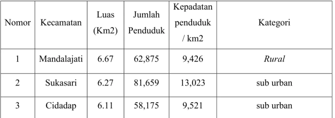 Tabel  2.1  berikut  menunjukkan  tiga  kecamatan  di  Bandung  yang  telah  dikategorikan berdasarkan luas wilayah dan jumlah penduduk