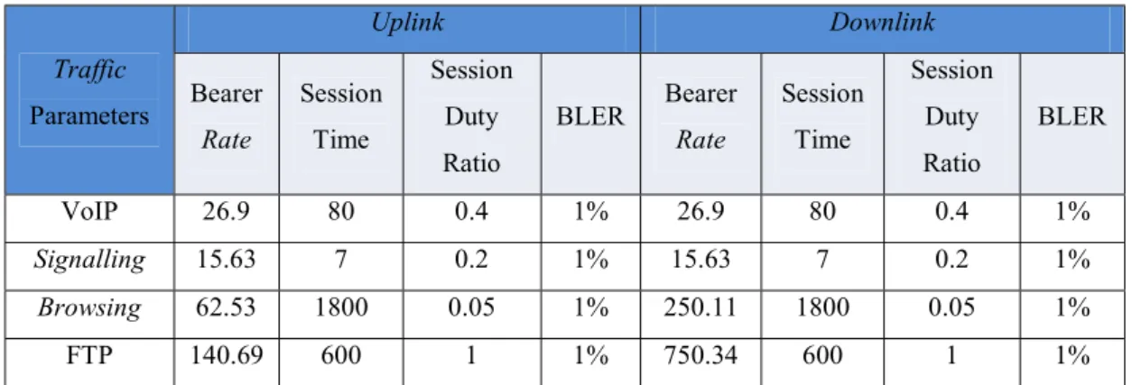 Tabel 2.2 Service Model LTE[10] 