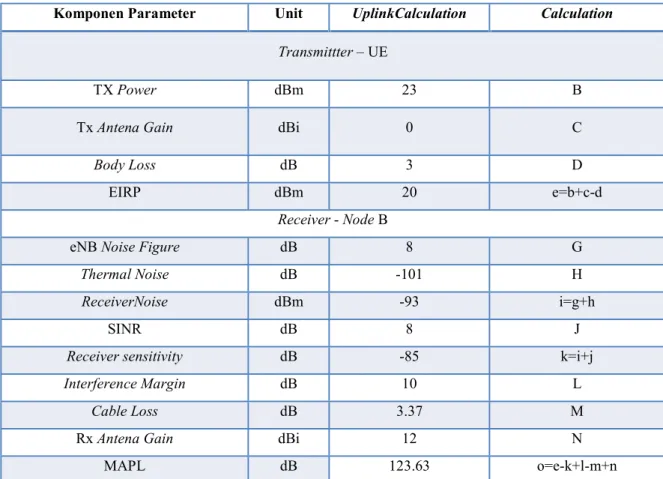 Tabel 2.5 Parameter link budget Uplink LTE[16] 