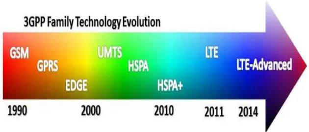Gambar 2.1 Evolusi teknologi seluler standar 3GPP[15] 