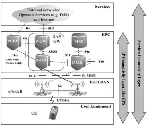 Gambar 2.2 ArsitekturLTE[16]
