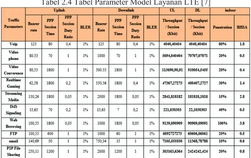Tabel 2.4 Tabel Parameter Model Layanan LTE [7] 