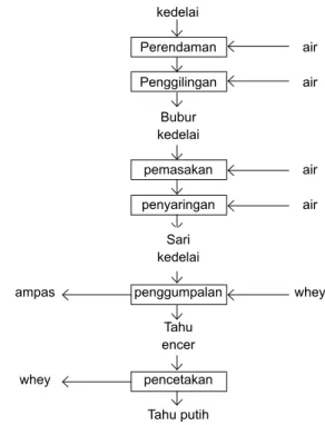 Gambar 1. Diagram alir proses pembuatan tahu di IKM Tahu Subang