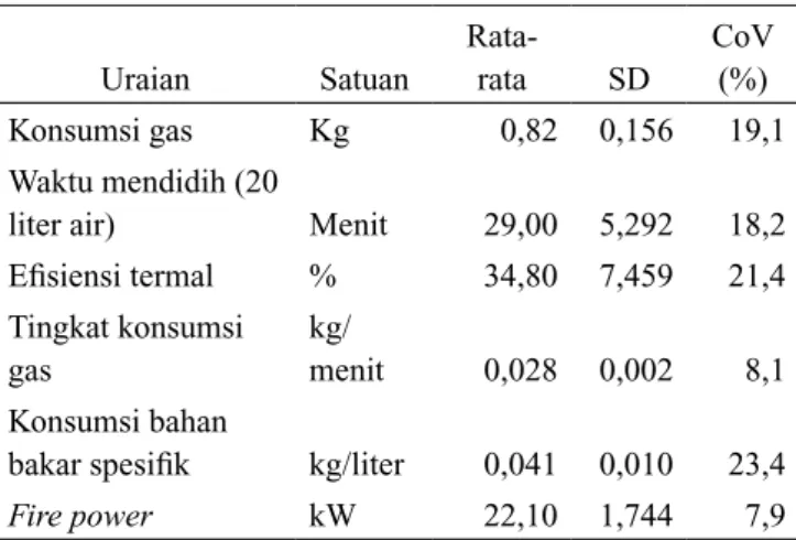 Gambar 5.  Uji signifikansi: (a) waktu didih, (b) efisiensi termal, (c) konsumsi  bahan bakar spesifik kondisi cold start dan hot start