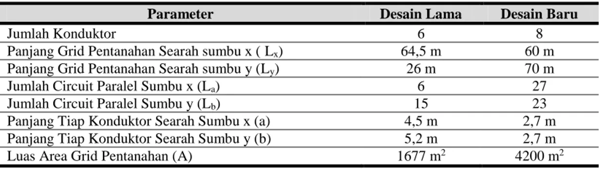 Tabel 5. Hasil perbaikan desain 