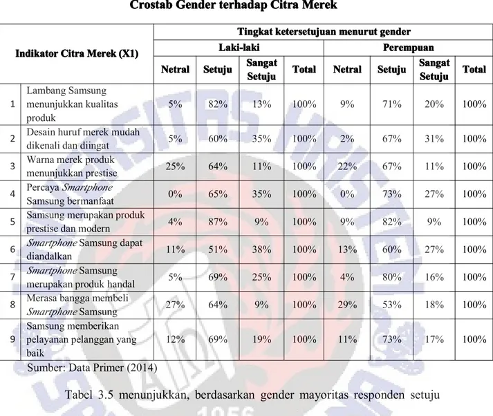 Tabel 3.5 menunjukkan, berdasarkan gender mayoritas responden setuju