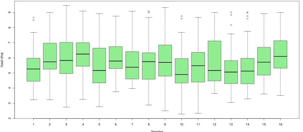Tabel 5. Kuadrat tengah genotipe untuk peubah hasil gabah di enambelas lokasi pengujian, tahun 2010-2011.