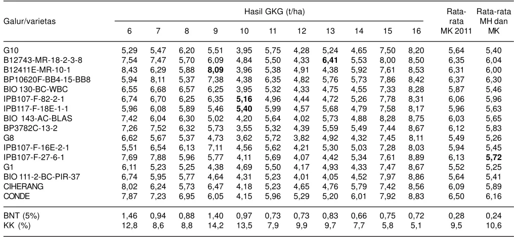 Tabel 6. Rata-rata hasil GKG 16 genotipe di lima lokasi pengujian pada MH 2010/2011.