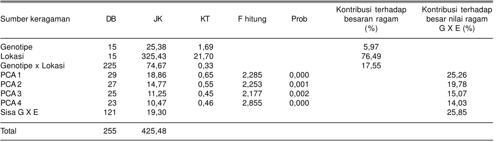 Tabel 8. Analisis ragam gabungan untuk hasil gabah padapercobaan multilokasi di 16 lokasi, 2010-2011.