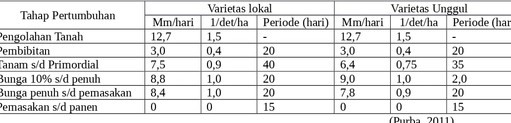 Tabel 1. Tabel kebutuhan air tanaman padi sesuai tahap pertumbuhannya