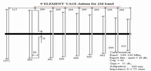 Gambar 2.6  Karakteristik Antena Yagi 