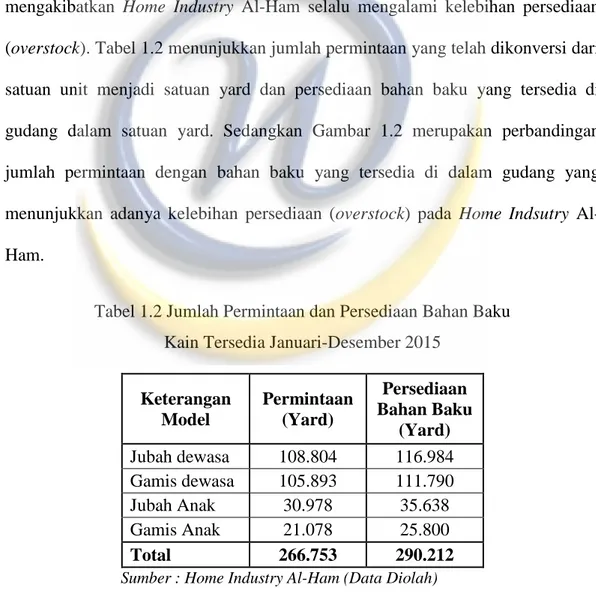 Tabel 1.2 Jumlah Permintaan dan Persediaan Bahan Baku  Kain Tersedia Januari-Desember 2015 