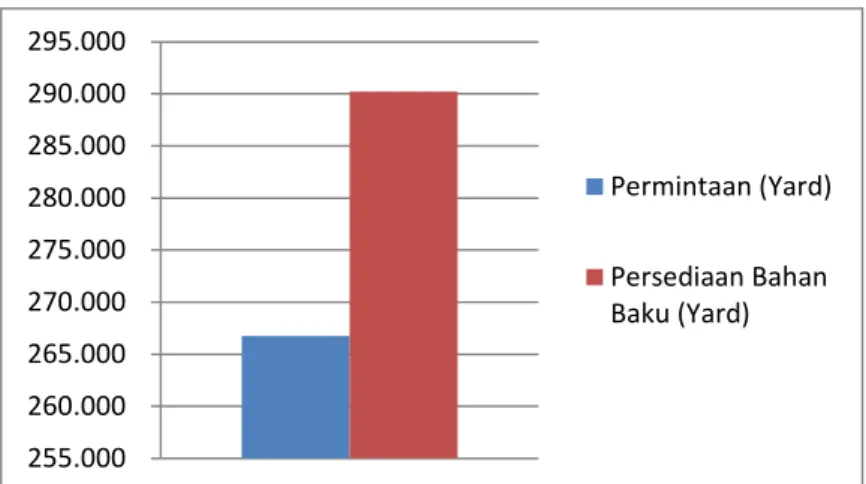 Gambar 1.2 Grafik Perbandingan Permintaan dan Bahan Baku  Kain Tersedia Januari-Desember 2015 