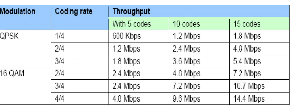 Tabel 2.1 Modulasi Pada HSDPA 